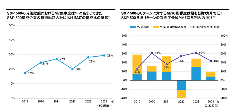 「S&P 500構成企業の時価総額合計におけるM7の構成比の推移*」と「S&P 500各年リターンの寄与度分解とM7寄与割合の推移**」のグラフ