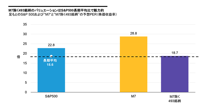 「足もとのS&P 500および