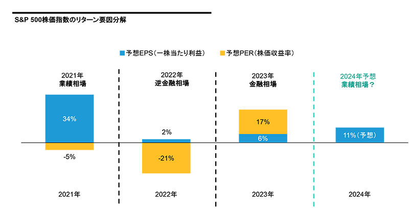 「S&P 500株価指数のリターン要因分解」の図