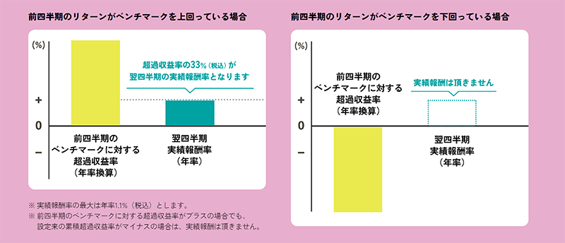 図表2：実績報酬のイメージ