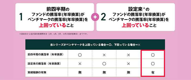 図表3：実績報酬の有無の判断基準