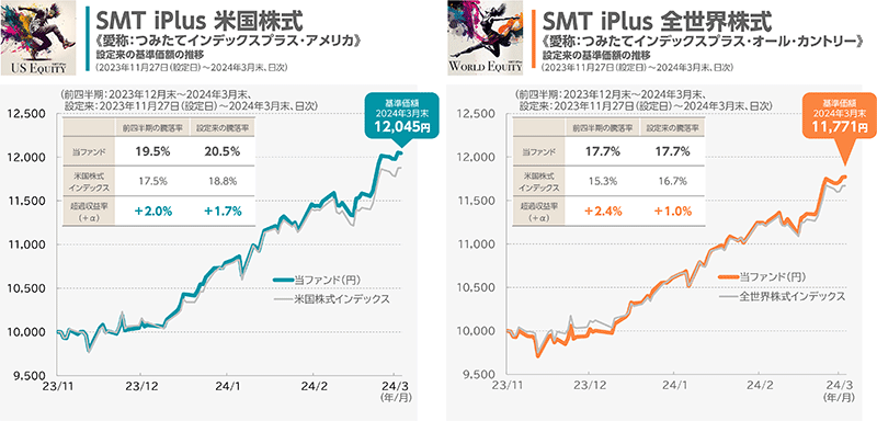 図表5：設定来の基準価額の推移