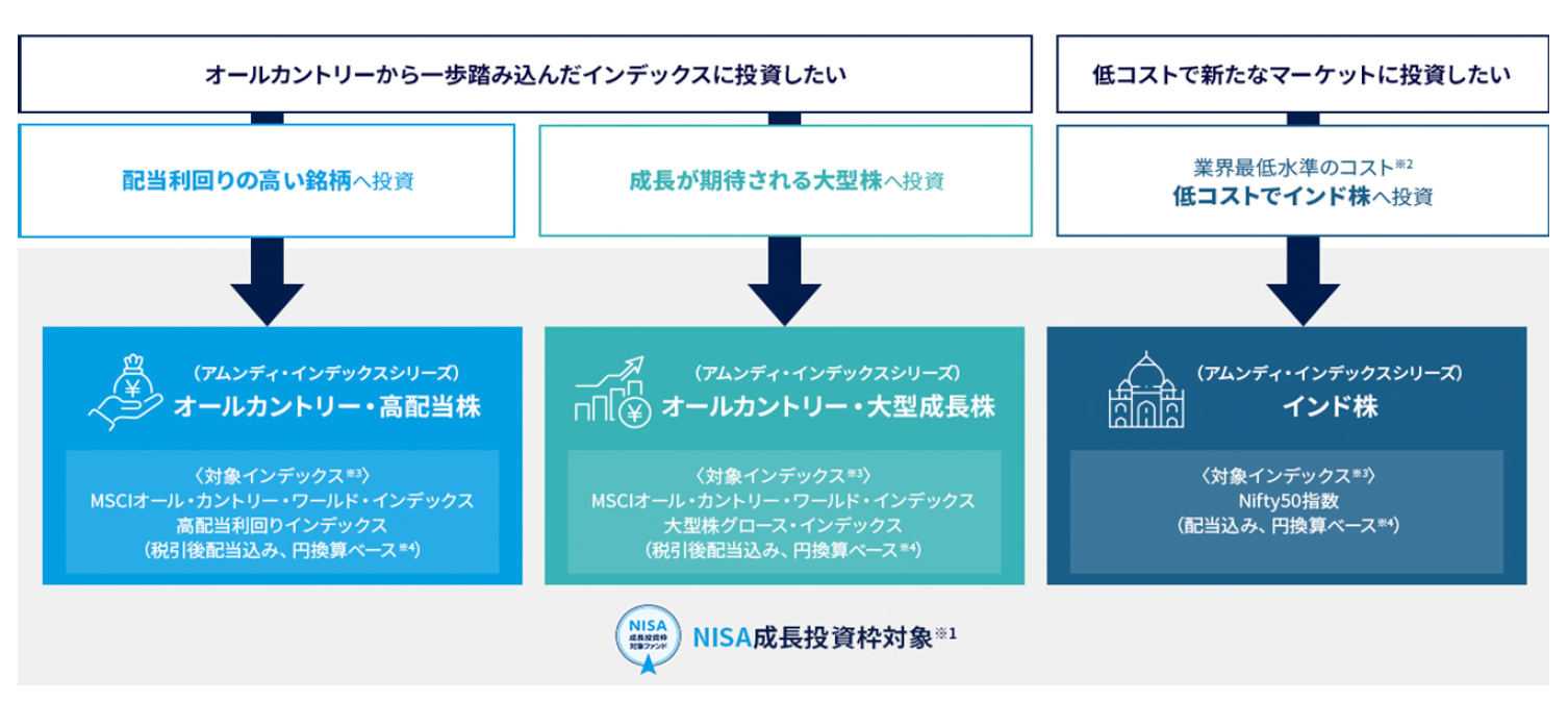 2024年6月設定　アムンディ・インデックスシリーズ